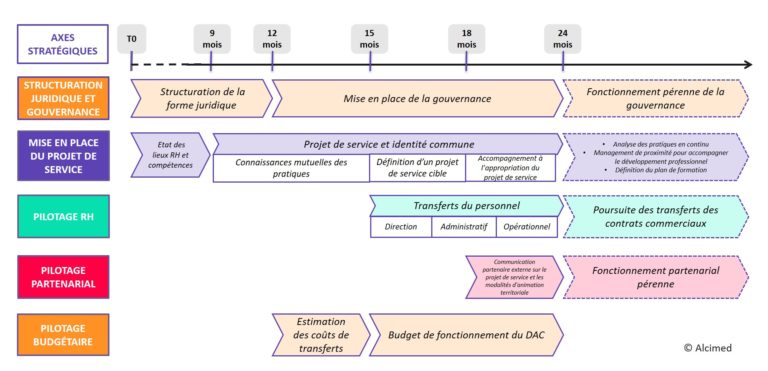 Dispositif D Appui La Coordination Le Nouvel Outil Pour Viser L