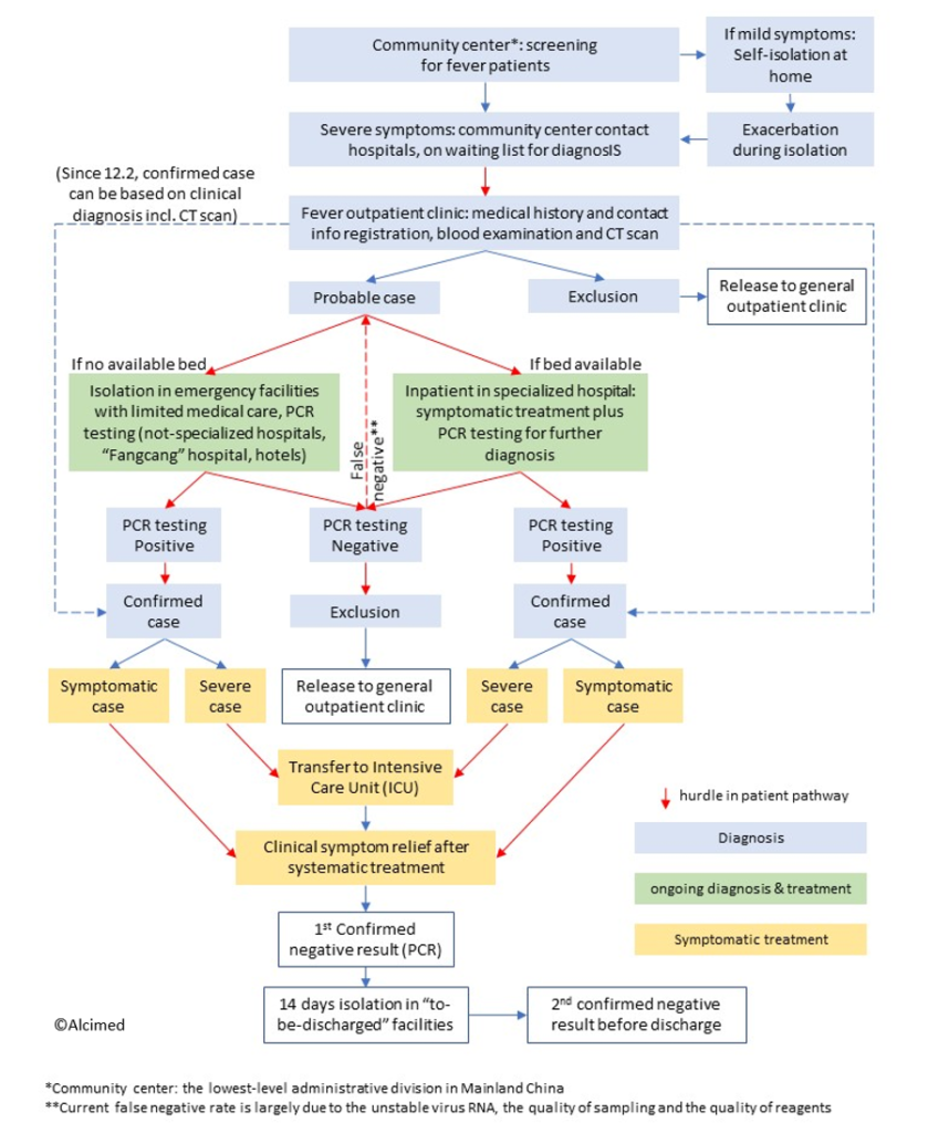 The patient pathway of COVID-19: 4 key challenges to overcome in Wuhan