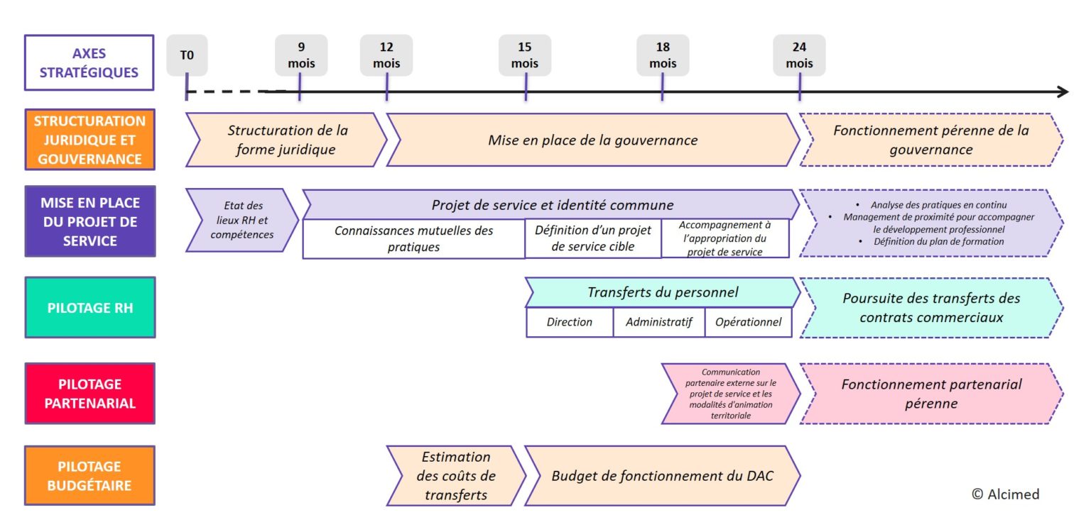 Dispositif D'Appui à La Coordination : Le Nouvel Outil Pour Viser L ...